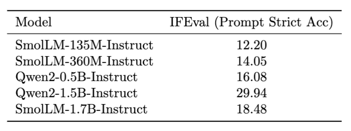 SmolLM-Instruct 模型在 IFEval 的评测结果