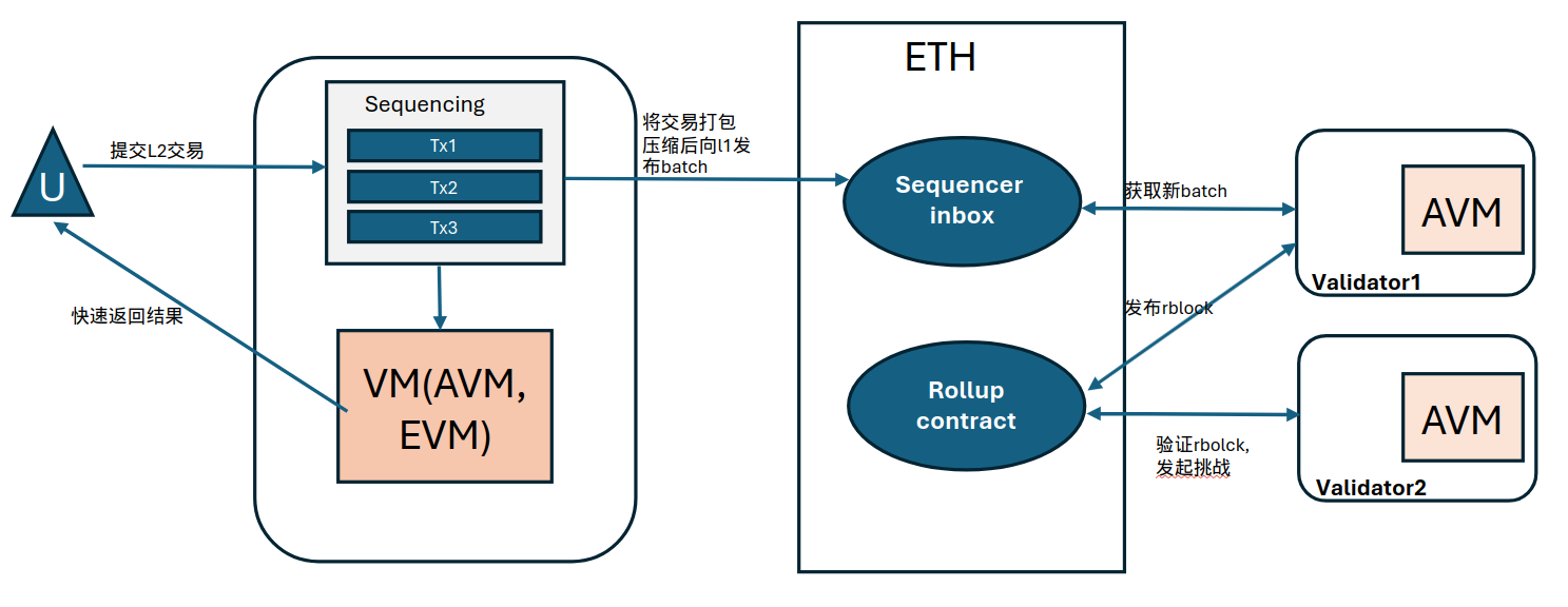 arbitrum架构