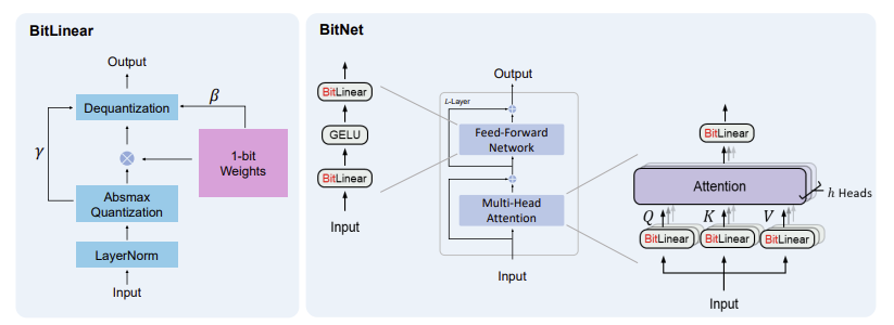 使用 BitLienar 的 BitNet 模型架构 (出处: BitNet 论文 https://arxiv.org/pdf/2310.11453)