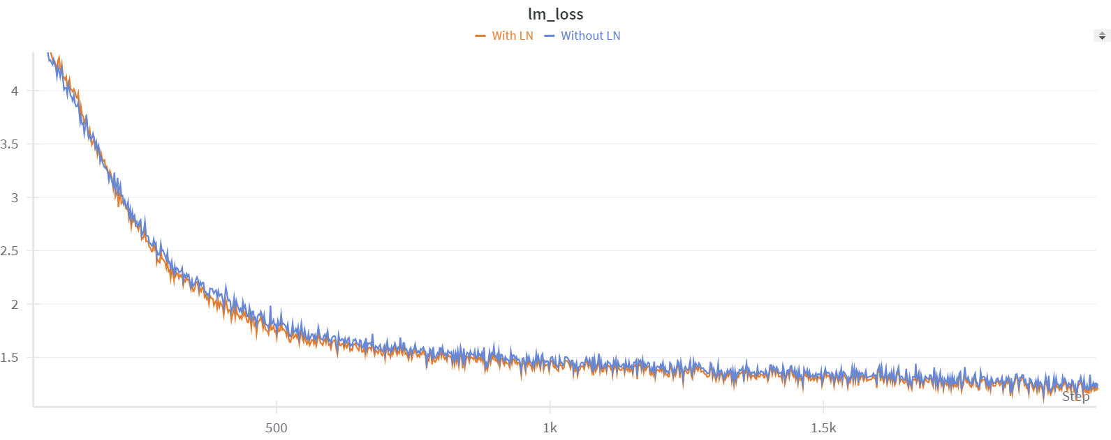 在有层归一化 (蓝色) 和没有 (橙色) 的预训练图像